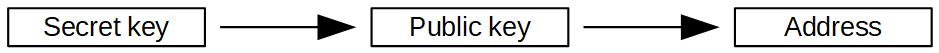 Secret key public key address