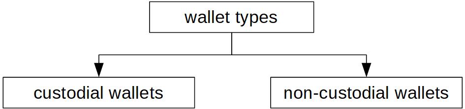 Two wallet types: custodial and non-custodial wallets.