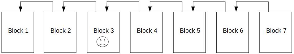 Blockchain with a faulty block