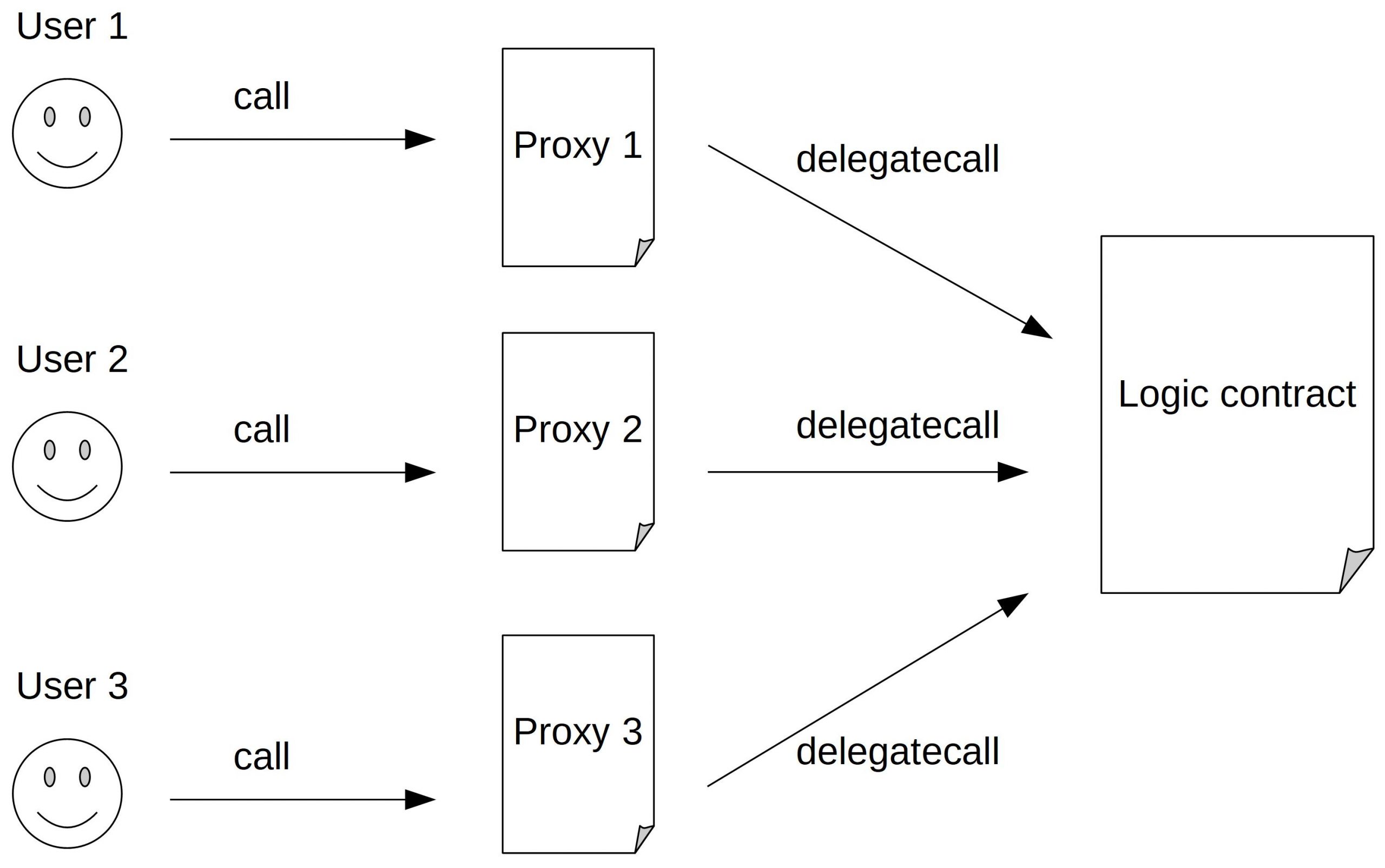 Factory/Clone - Blockchain Academy
