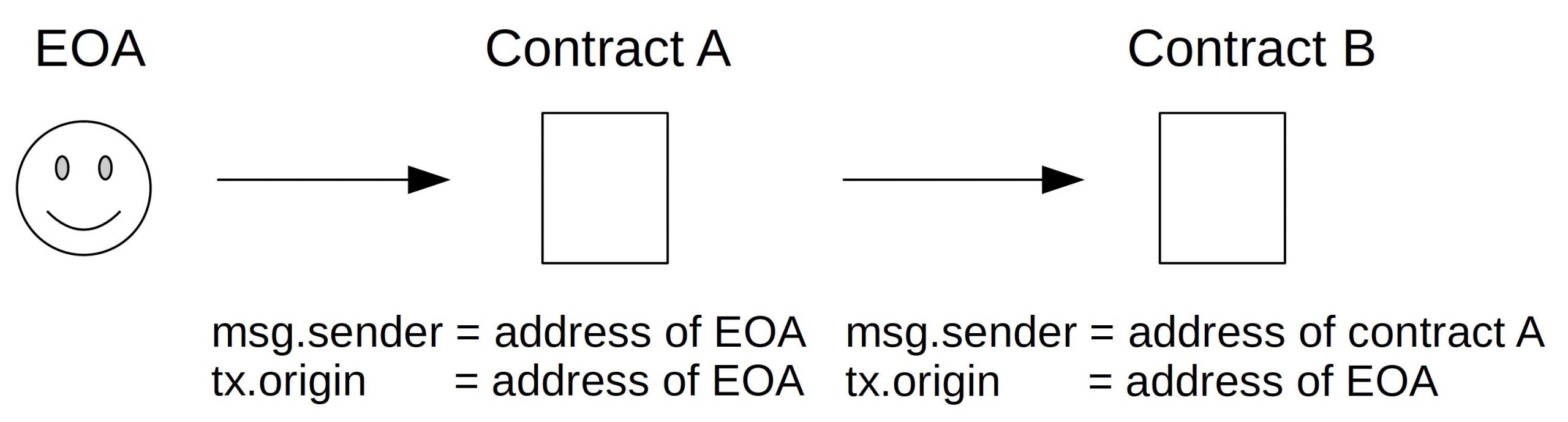 EOA address