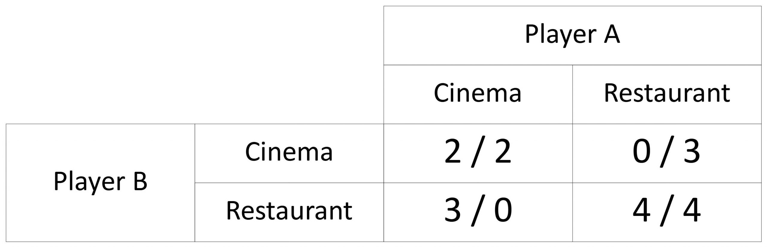 Nash Equilibrium - Blockchain Academy