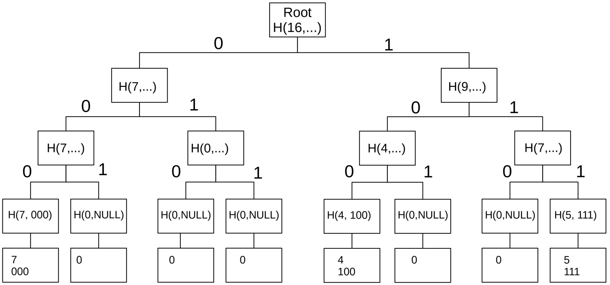 Merkle Sum Sparse Merkle Tree (MS-SMT) - Blockchain Academy