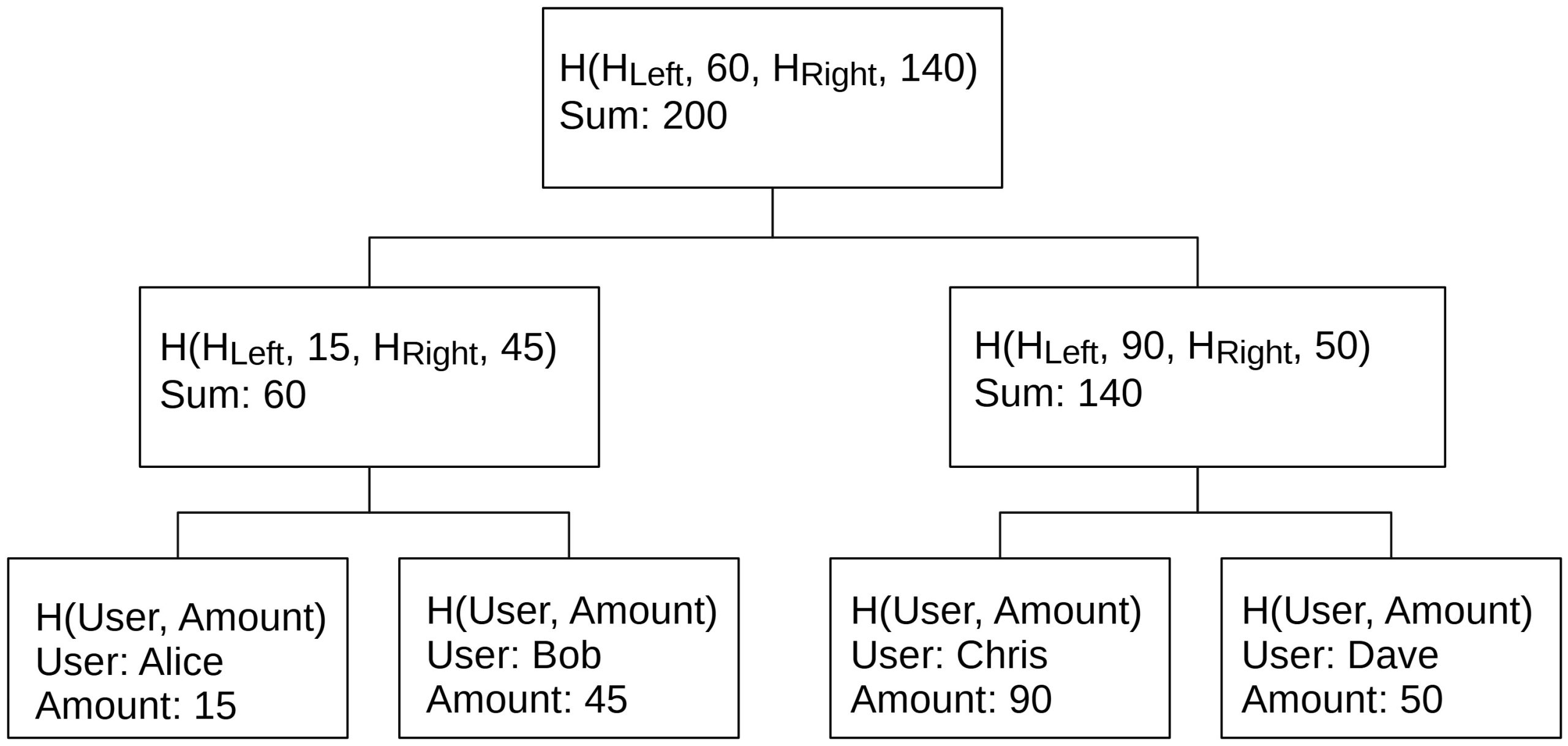 Merkle Sum Tree - Blockchain Academy